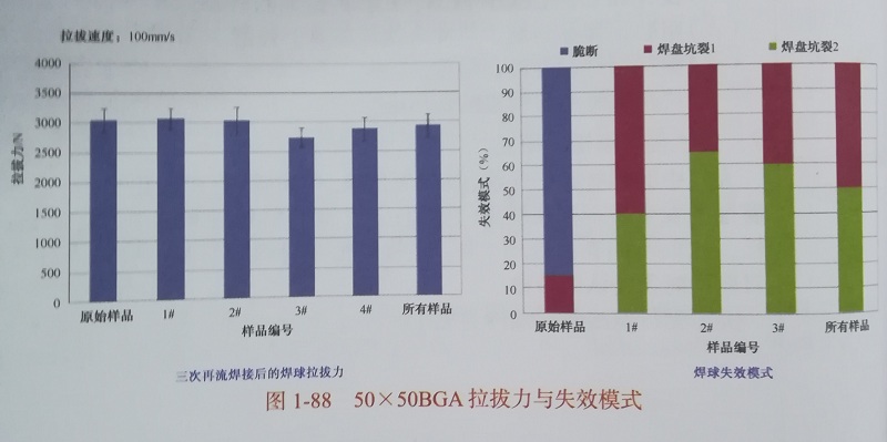 BGA焊點統(tǒng)計表