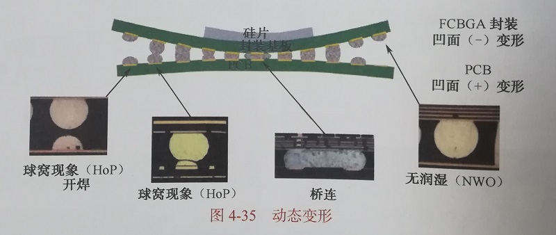 動態(tài)變形