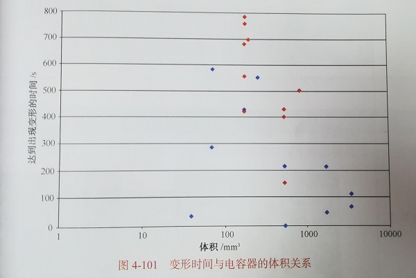 鋁電解電容器的變形時間