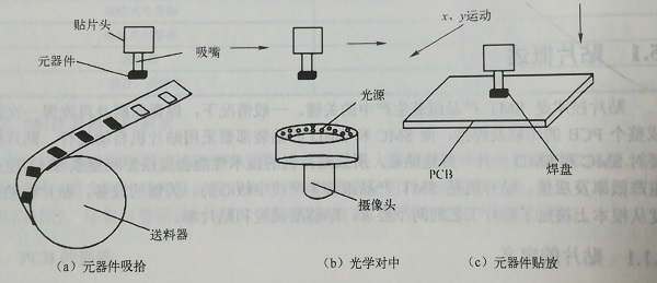 smt貼片機(jī)的貼片基本流程