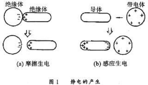 SMT產(chǎn)生靜電過(guò)程
