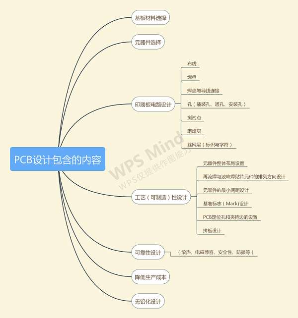 PCB設(shè)計(jì)
