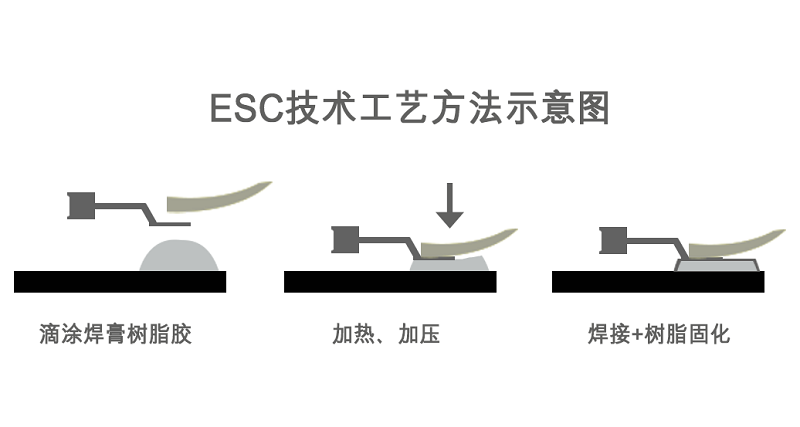 ESC技術工藝