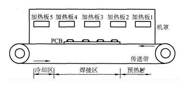 回流焊機的結(jié)構(gòu)