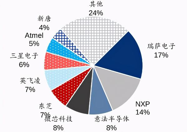 2020年中國MCU市場份額