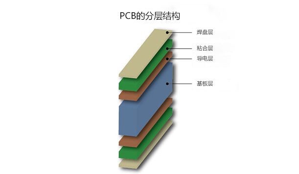 pcb分層結(jié)構(gòu)
